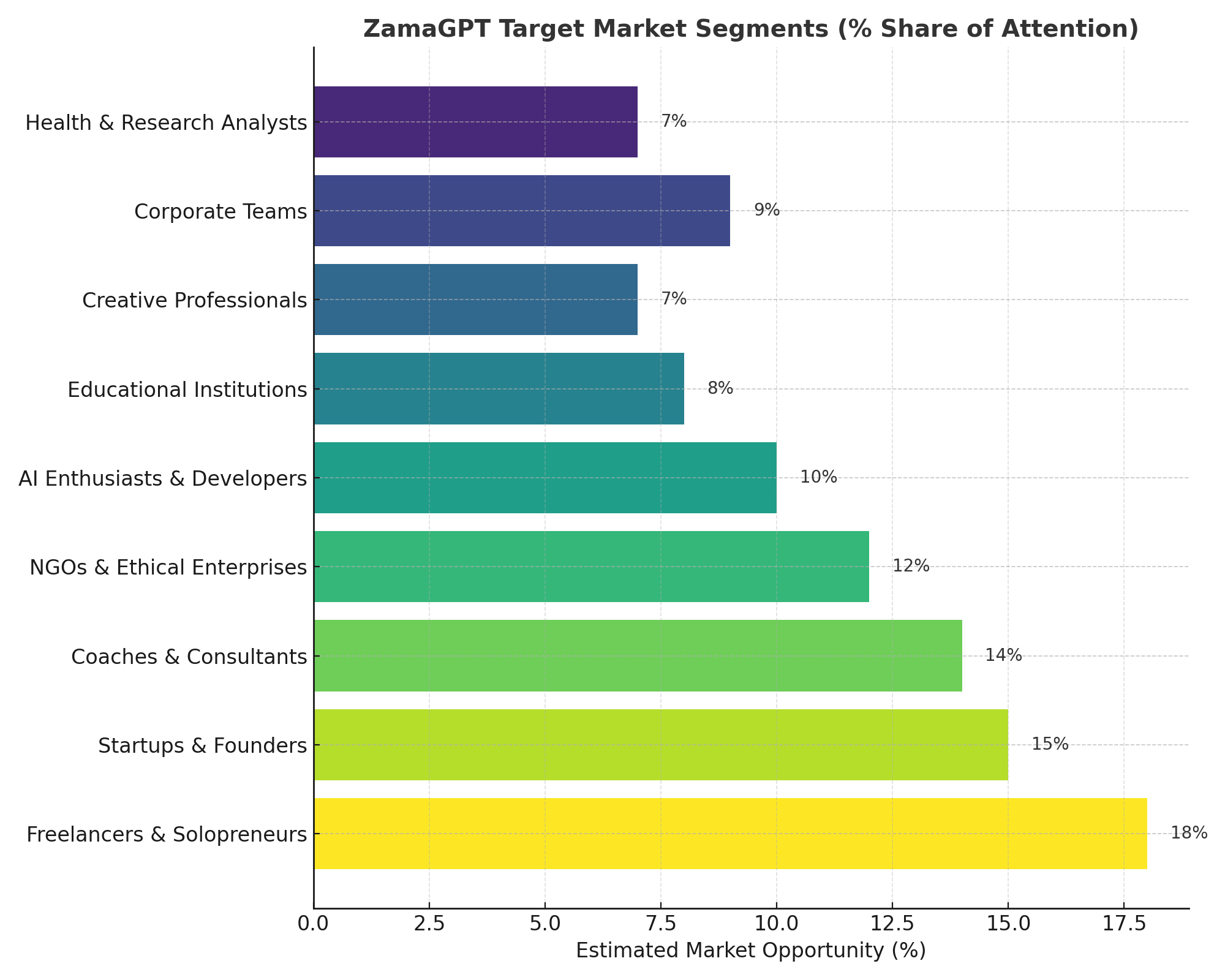 zamagpt_market_segments_chart.png